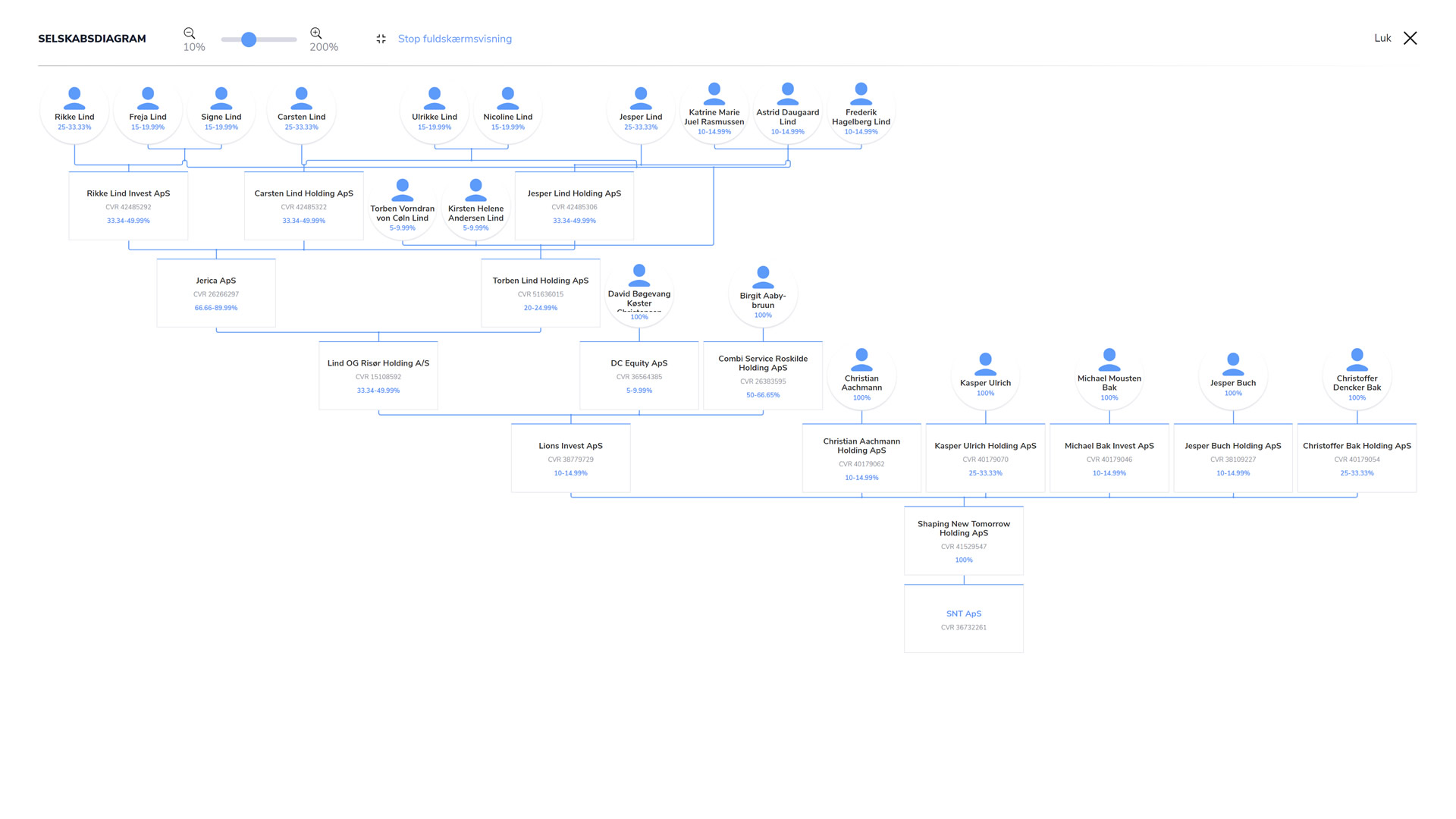 Se selskabsdiagrammet i fuldskærmsvisning