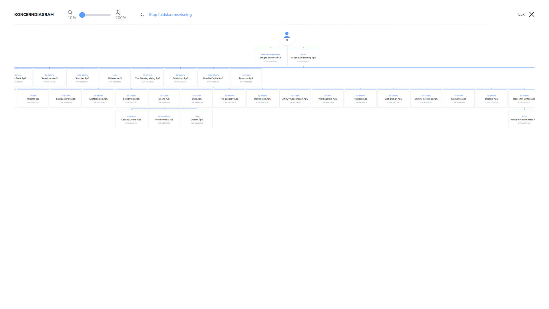 Her vises personens interaktive koncerndiagram i fuldskærmsvisning